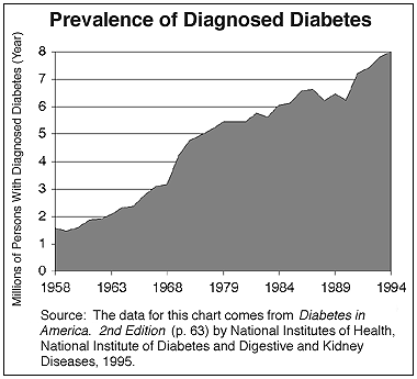Graph showing the growth and prevalence of diagnosed cases of Diabetes in the United States.